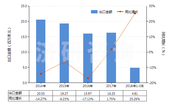 2014-2018年3月中國硫氰酸鈉(HS28429011)出口總額及增速統(tǒng)計